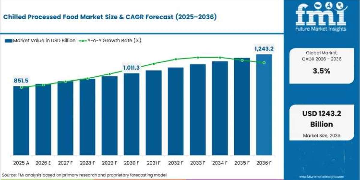 Chilled Processed Food Market: Key Drivers and Opportunities