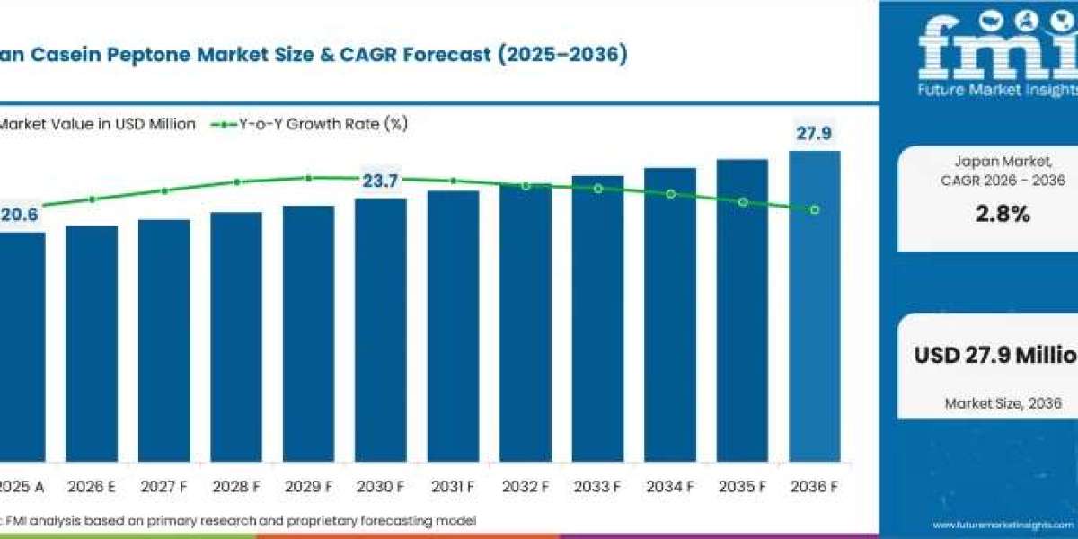 Demand for Casein Peptone in Japan Accelerates with R&D Investments