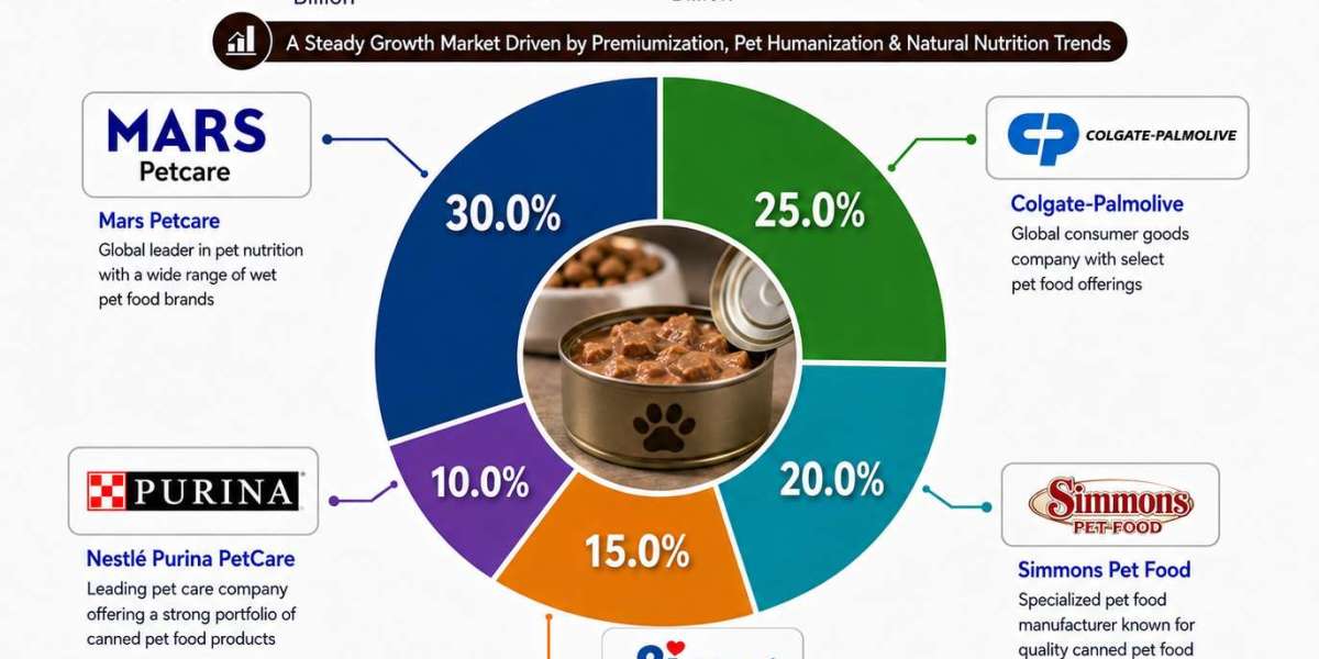 Canned Pet Food Market Growth Demand for Convenient and Nutritious By 2036