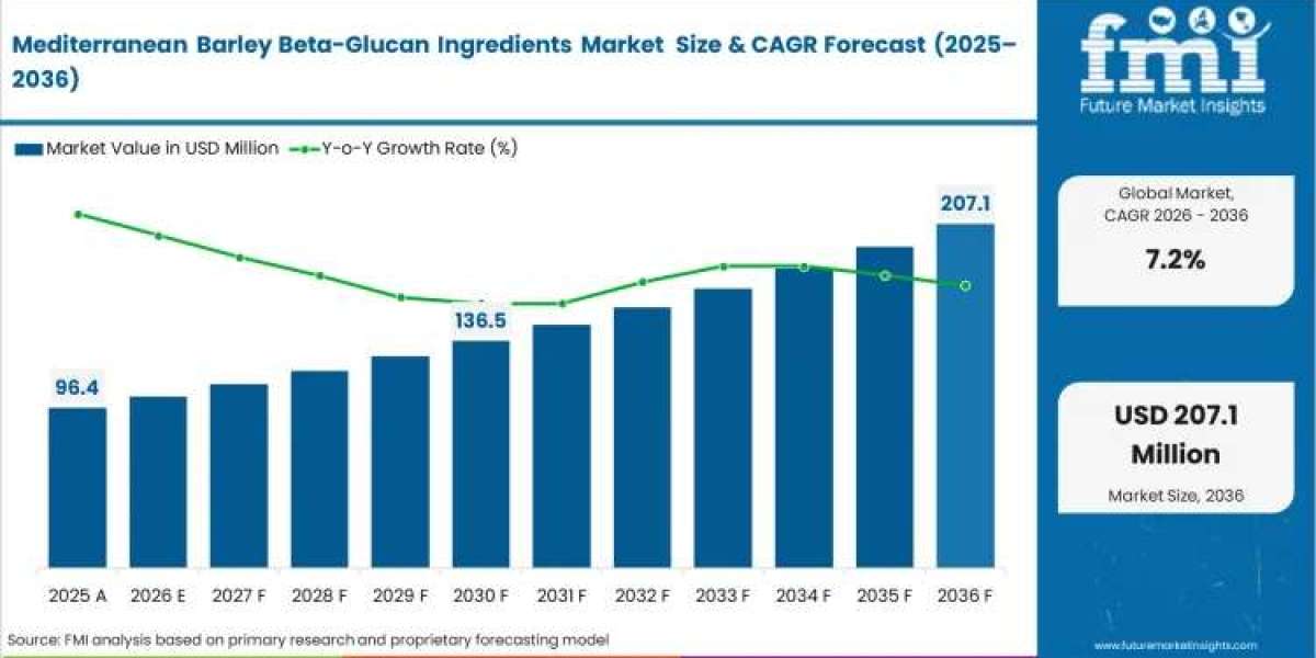 Mediterranean Barley Beta-Glucan Ingredients Market Flourishes with Natural Ingredient Preferences