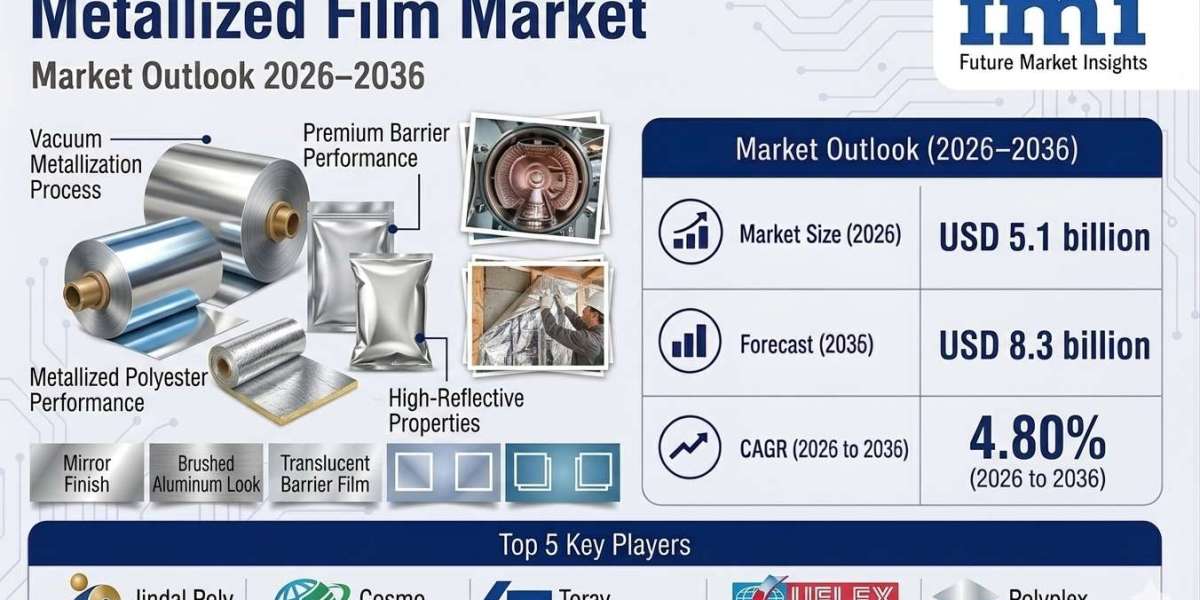 Metallized Film Market to Grow at 4.8% CAGR Through 2036, Reaching USD 8.3 Billion Amid Rising Adoption in Food Packagin
